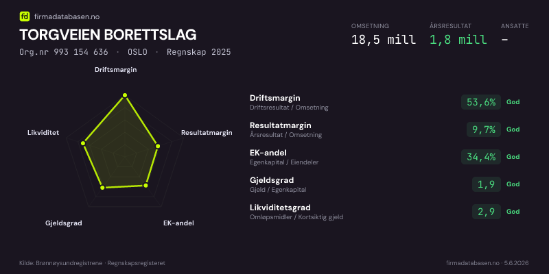 Økonomisk helseprofil for TORGVEIEN BORETTSLAG (Org.nr 993 154 636) i OSLO. Omsetning 18,5 mill, årsresultat 1,8 mill, driftsmargin 53,6 %, resultatmargin 9,7 %, EK-andel 34,4 %, gjeldsgrad 1,9, likviditetsgrad 2,9. Regnskap 2025. Kilde: firmadatabasen.no
