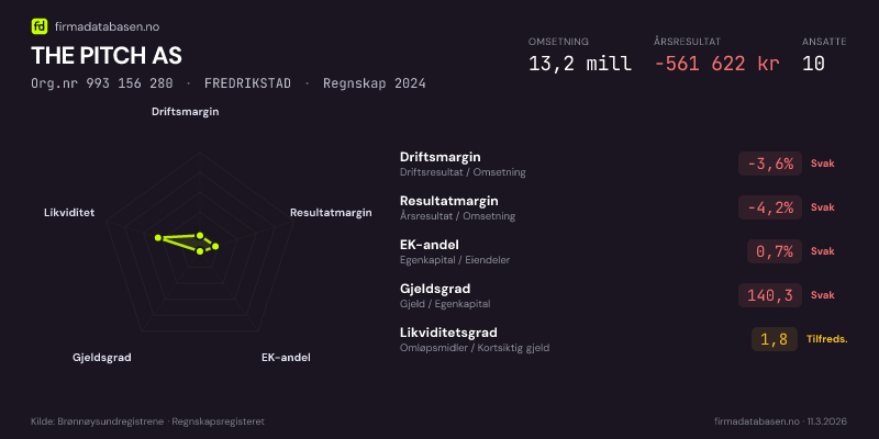 Økonomisk helseprofil for THE PITCH AS (Org.nr 993 156 280) i FREDRIKSTAD. Omsetning 13,2 mill, årsresultat −561 622 kr, driftsmargin -3,6 %, resultatmargin -4,2 %, EK-andel 0,7 %, gjeldsgrad 140,3, likviditetsgrad 1,8. Regnskap 2024. Kilde: firmadatabasen.no