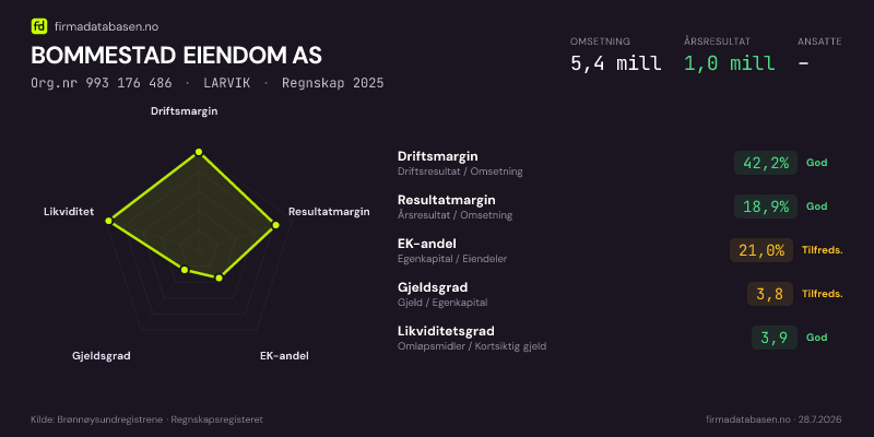 Økonomisk helseprofil for BOMMESTAD EIENDOM AS (Org.nr 993 176 486) i LARVIK. Omsetning 5,4 mill, årsresultat 1,0 mill, driftsmargin 42,2 %, resultatmargin 18,9 %, EK-andel 21,0 %, gjeldsgrad 3,8, likviditetsgrad 3,9. Regnskap 2025. Kilde: firmadatabasen.no