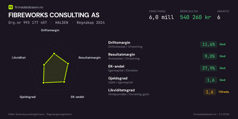 Økonomisk helseprofil for FIBREWORKS CONSULTING AS (Org.nr 993 177 407) i HALDEN. Omsetning 6,0 mill, årsresultat 540 260 kr, driftsmargin 11,6 %, resultatmargin 9,0 %, EK-andel 37,9 %, gjeldsgrad 1,6, likviditetsgrad 1,6. Regnskap 2024. Kilde: firmadatabasen.no
