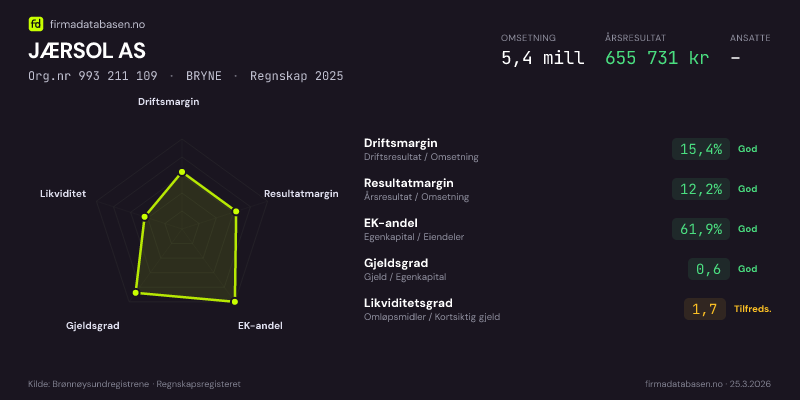 Økonomisk helseprofil for JÆRSOL AS (Org.nr 993 211 109) i BRYNE. Omsetning 5,4 mill, årsresultat 655 731 kr, driftsmargin 15,4 %, resultatmargin 12,2 %, EK-andel 61,9 %, gjeldsgrad 0,6, likviditetsgrad 1,7. Regnskap 2025. Kilde: firmadatabasen.no