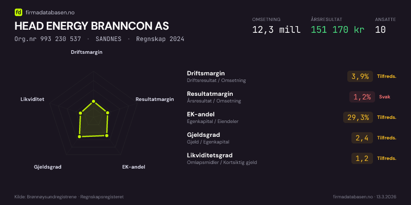 Økonomisk helseprofil for HEAD ENERGY BRANNCON AS (Org.nr 993 230 537) i SANDNES. Omsetning 12,3 mill, årsresultat 151 170 kr, driftsmargin 3,9 %, resultatmargin 1,2 %, EK-andel 29,3 %, gjeldsgrad 2,4, likviditetsgrad 1,2. Regnskap 2024. Kilde: firmadatabasen.no