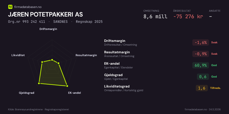 Økonomisk helseprofil for JÆREN POTETPAKKERI AS (Org.nr 993 242 411) i SANDNES. Omsetning 8,6 mill, årsresultat −75 276 kr, driftsmargin -1,6 %, resultatmargin -0,9 %, EK-andel 60,9 %, gjeldsgrad 0,6, likviditetsgrad 1,6. Regnskap 2025. Kilde: firmadatabasen.no