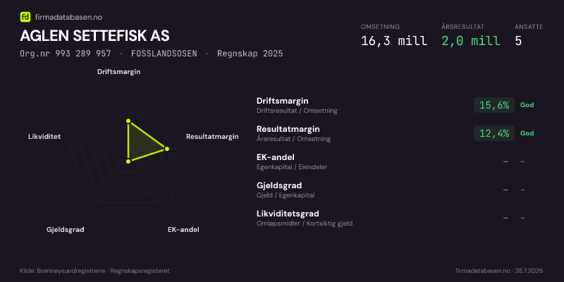 Økonomisk helseprofil for AGLEN SETTEFISK AS (Org.nr 993 289 957) i FOSSLANDSOSEN. Omsetning 16,3 mill, årsresultat 2,0 mill, driftsmargin 15,6 %, resultatmargin 12,4 %, EK-andel –, gjeldsgrad –, likviditetsgrad –. Regnskap 2025. Kilde: firmadatabasen.no