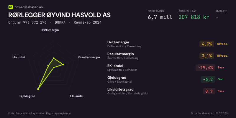 Økonomisk helseprofil for RØRLEGGER ØYVIND HASVOLD AS (Org.nr 993 372 196) i DOKKA. Omsetning 6,7 mill, årsresultat 207 818 kr, driftsmargin 4,0 %, resultatmargin 3,1 %, EK-andel -19,4 %, gjeldsgrad -6,2, likviditetsgrad 0,9. Regnskap 2024. Kilde: firmadatabasen.no