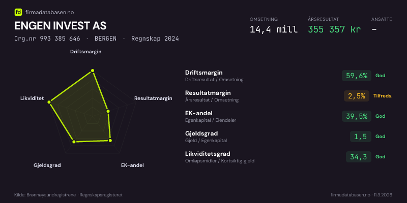 Økonomisk helseprofil for ENGEN INVEST AS (Org.nr 993 385 646) i BERGEN. Omsetning 14,4 mill, årsresultat 355 357 kr, driftsmargin 59,6 %, resultatmargin 2,5 %, EK-andel 39,5 %, gjeldsgrad 1,5, likviditetsgrad 34,3. Regnskap 2024. Kilde: firmadatabasen.no