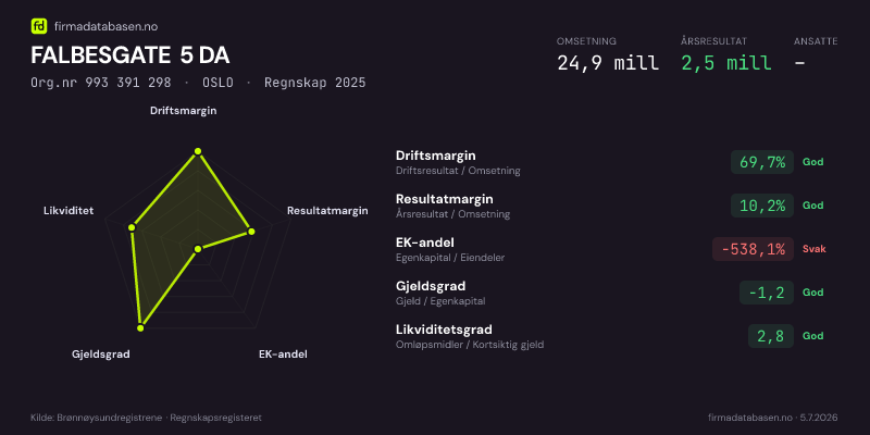 Økonomisk helseprofil for FALBESGATE 5 DA (Org.nr 993 391 298) i OSLO. Omsetning 24,9 mill, årsresultat 2,5 mill, driftsmargin 69,7 %, resultatmargin 10,2 %, EK-andel -538,1 %, gjeldsgrad -1,2, likviditetsgrad 2,8. Regnskap 2025. Kilde: firmadatabasen.no