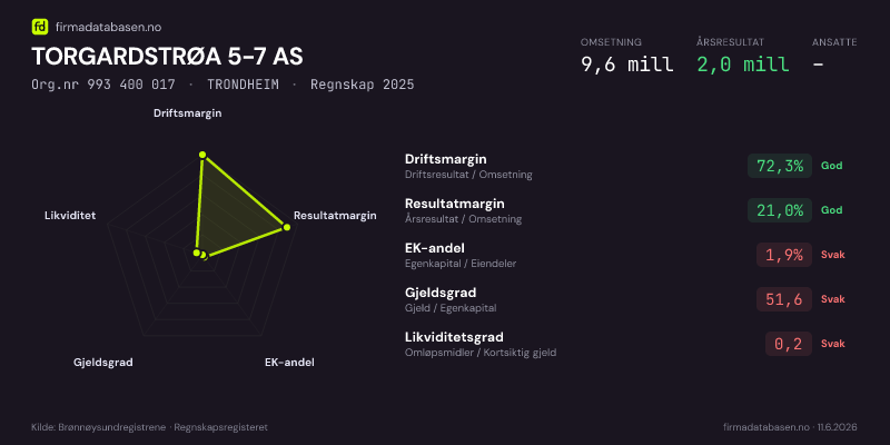 Økonomisk helseprofil for TORGARDSTRØA 5-7 AS (Org.nr 993 400 017) i TRONDHEIM. Omsetning 9,6 mill, årsresultat 2,0 mill, driftsmargin 72,3 %, resultatmargin 21,0 %, EK-andel 1,9 %, gjeldsgrad 51,6, likviditetsgrad 0,2. Regnskap 2025. Kilde: firmadatabasen.no