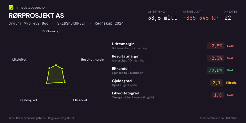 Økonomisk helseprofil for RØRPROSJEKT AS (Org.nr 993 452 866) i SKEDSMOKORSET. Omsetning 38,6 mill, årsresultat −885 346 kr, driftsmargin -2,5 %, resultatmargin -2,3 %, EK-andel 32,0 %, gjeldsgrad 2,1, likviditetsgrad 1,0. Regnskap 2024. Kilde: firmadatabasen.no