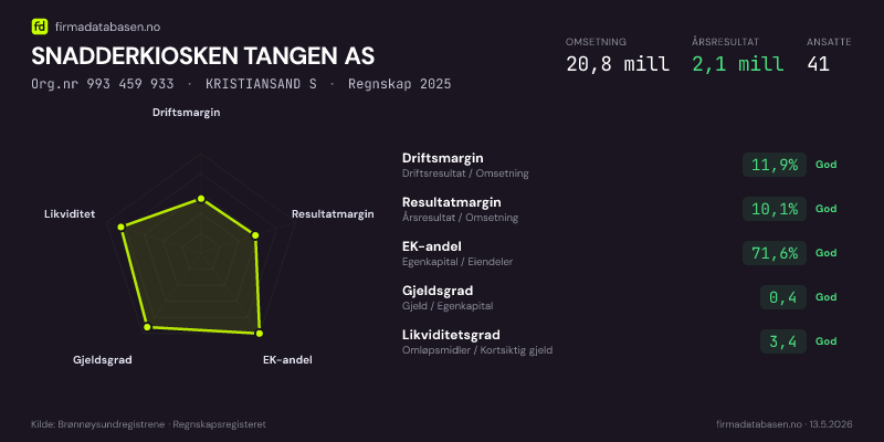 Økonomisk helseprofil for SNADDERKIOSKEN TANGEN AS (Org.nr 993 459 933) i KRISTIANSAND S. Omsetning 20,8 mill, årsresultat 2,1 mill, driftsmargin 11,9 %, resultatmargin 10,1 %, EK-andel 71,6 %, gjeldsgrad 0,4, likviditetsgrad 3,4. Regnskap 2025. Kilde: firmadatabasen.no