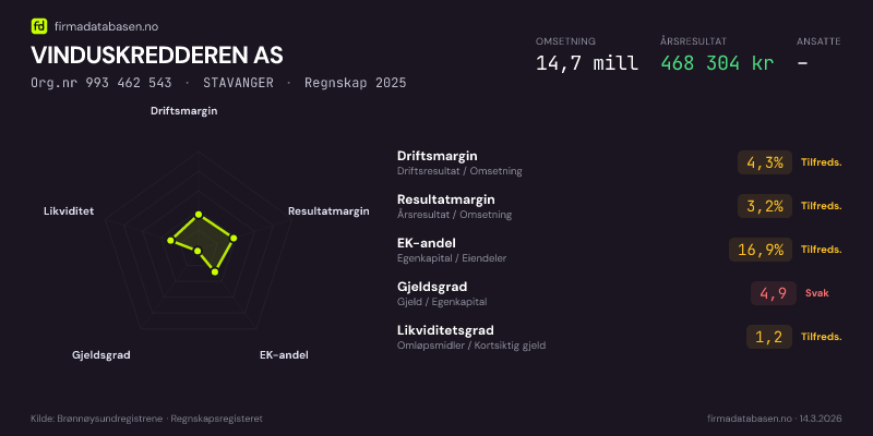 Økonomisk helseprofil for VINDUSKREDDEREN AS (Org.nr 993 462 543) i STAVANGER. Omsetning 14,7 mill, årsresultat 468 304 kr, driftsmargin 4,3 %, resultatmargin 3,2 %, EK-andel 16,9 %, gjeldsgrad 4,9, likviditetsgrad 1,2. Regnskap 2025. Kilde: firmadatabasen.no