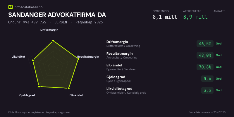 Økonomisk helseprofil for SANDANGER ADVOKATFIRMA DA (Org.nr 993 489 735) i BERGEN. Omsetning 8,1 mill, årsresultat 3,9 mill, driftsmargin 46,5 %, resultatmargin 48,0 %, EK-andel 70,8 %, gjeldsgrad 0,4, likviditetsgrad 3,3. Regnskap 2025. Kilde: firmadatabasen.no