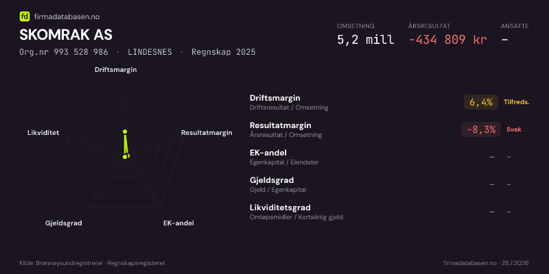 Økonomisk helseprofil for SKOMRAK AS (Org.nr 993 528 986) i LINDESNES. Omsetning 5,2 mill, årsresultat −434 809 kr, driftsmargin 6,4 %, resultatmargin -8,3 %, EK-andel –, gjeldsgrad –, likviditetsgrad –. Regnskap 2025. Kilde: firmadatabasen.no