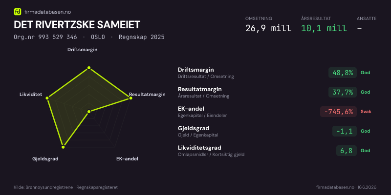 Økonomisk helseprofil for DET RIVERTZSKE SAMEIET (Org.nr 993 529 346) i OSLO. Omsetning 26,9 mill, årsresultat 10,1 mill, driftsmargin 48,8 %, resultatmargin 37,7 %, EK-andel -745,6 %, gjeldsgrad -1,1, likviditetsgrad 6,8. Regnskap 2025. Kilde: firmadatabasen.no