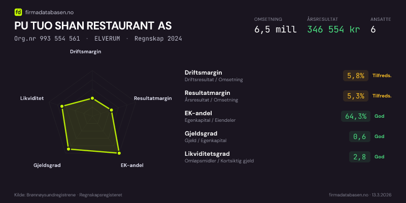 Økonomisk helseprofil for PU TUO SHAN RESTAURANT AS (Org.nr 993 554 561) i ELVERUM. Omsetning 6,5 mill, årsresultat 346 554 kr, driftsmargin 5,8 %, resultatmargin 5,3 %, EK-andel 64,3 %, gjeldsgrad 0,6, likviditetsgrad 2,8. Regnskap 2024. Kilde: firmadatabasen.no