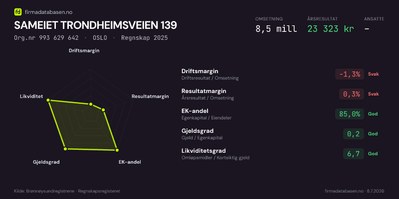 Økonomisk helseprofil for SAMEIET TRONDHEIMSVEIEN 139 (Org.nr 993 629 642) i OSLO. Omsetning 8,5 mill, årsresultat 23 323 kr, driftsmargin -1,3 %, resultatmargin 0,3 %, EK-andel 85,0 %, gjeldsgrad 0,2, likviditetsgrad 6,7. Regnskap 2025. Kilde: firmadatabasen.no