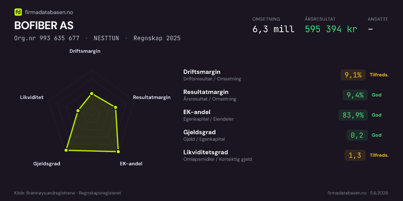 Økonomisk helseprofil for BOFIBER AS (Org.nr 993 635 677) i NESTTUN. Omsetning 6,3 mill, årsresultat 595 394 kr, driftsmargin 9,1 %, resultatmargin 9,4 %, EK-andel 83,9 %, gjeldsgrad 0,2, likviditetsgrad 1,3. Regnskap 2025. Kilde: firmadatabasen.no