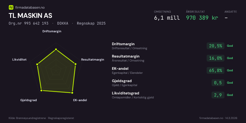 Økonomisk helseprofil for TL MASKIN AS (Org.nr 993 642 193) i DOKKA. Omsetning 6,1 mill, årsresultat 970 389 kr, driftsmargin 20,5 %, resultatmargin 16,0 %, EK-andel 65,8 %, gjeldsgrad 0,5, likviditetsgrad 2,9. Regnskap 2025. Kilde: firmadatabasen.no