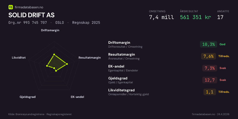 Økonomisk helseprofil for SOLID DRIFT AS (Org.nr 993 745 707) i OSLO. Omsetning 7,4 mill, årsresultat 561 351 kr, driftsmargin 10,3 %, resultatmargin 7,6 %, EK-andel 7,3 %, gjeldsgrad 12,7, likviditetsgrad 1,1. Regnskap 2025. Kilde: firmadatabasen.no