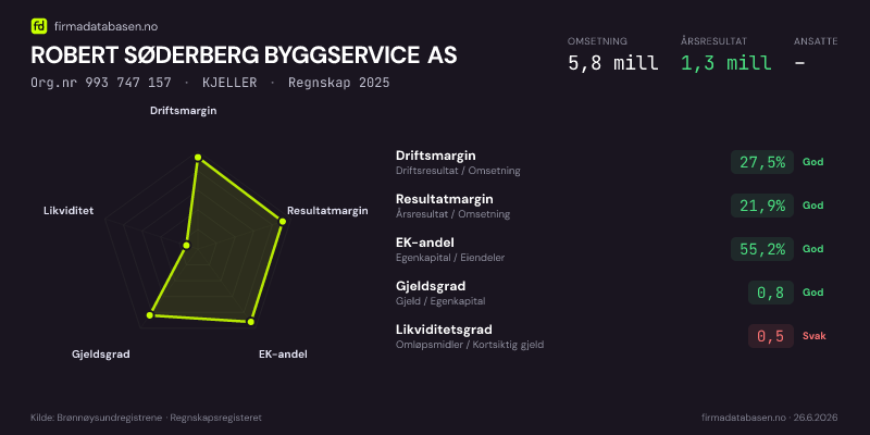 Økonomisk helseprofil for ROBERT SØDERBERG BYGGSERVICE AS (Org.nr 993 747 157) i KJELLER. Omsetning 5,8 mill, årsresultat 1,3 mill, driftsmargin 27,5 %, resultatmargin 21,9 %, EK-andel 55,2 %, gjeldsgrad 0,8, likviditetsgrad 0,5. Regnskap 2025. Kilde: firmadatabasen.no