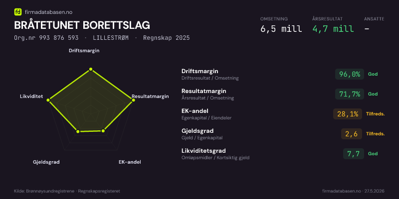 Økonomisk helseprofil for BRÅTETUNET BORETTSLAG (Org.nr 993 876 593) i LILLESTRØM. Omsetning 6,5 mill, årsresultat 4,7 mill, driftsmargin 96,0 %, resultatmargin 71,7 %, EK-andel 28,1 %, gjeldsgrad 2,6, likviditetsgrad 7,7. Regnskap 2025. Kilde: firmadatabasen.no