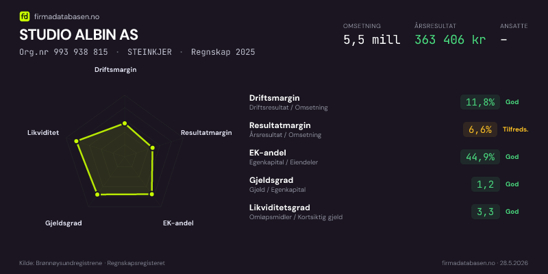 Økonomisk helseprofil for STUDIO ALBIN AS (Org.nr 993 938 815) i STEINKJER. Omsetning 5,5 mill, årsresultat 363 406 kr, driftsmargin 11,8 %, resultatmargin 6,6 %, EK-andel 44,9 %, gjeldsgrad 1,2, likviditetsgrad 3,3. Regnskap 2025. Kilde: firmadatabasen.no
