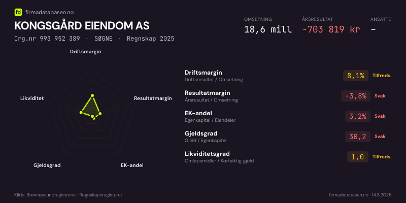 Økonomisk helseprofil for KONGSGÅRD EIENDOM AS (Org.nr 993 952 389) i SØGNE. Omsetning 18,6 mill, årsresultat −703 819 kr, driftsmargin 8,1 %, resultatmargin -3,8 %, EK-andel 3,2 %, gjeldsgrad 30,2, likviditetsgrad 1,0. Regnskap 2025. Kilde: firmadatabasen.no