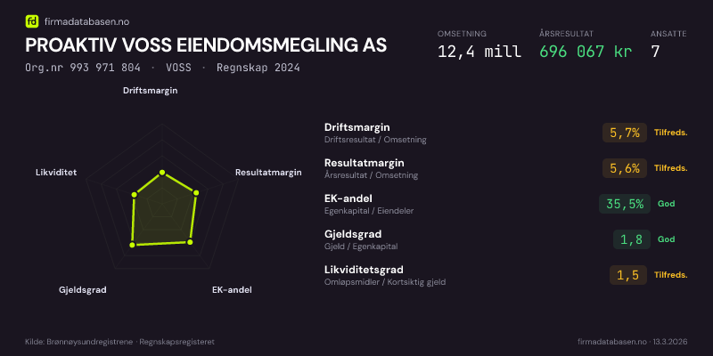 Økonomisk helseprofil for PROAKTIV VOSS EIENDOMSMEGLING AS (Org.nr 993 971 804) i VOSS. Omsetning 12,4 mill, årsresultat 696 067 kr, driftsmargin 5,7 %, resultatmargin 5,6 %, EK-andel 35,5 %, gjeldsgrad 1,8, likviditetsgrad 1,5. Regnskap 2024. Kilde: firmadatabasen.no