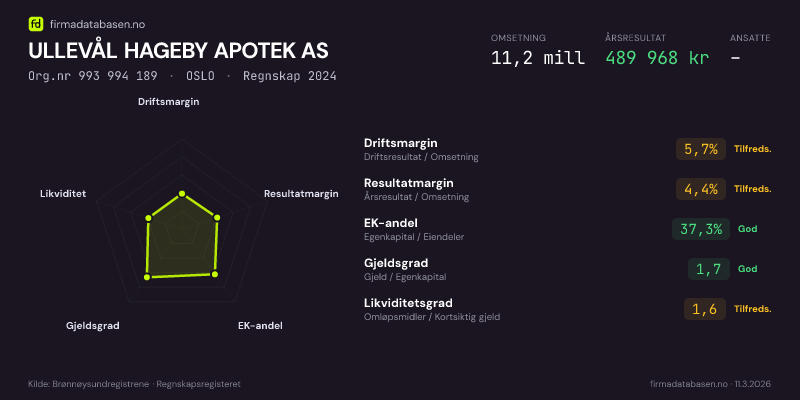 Økonomisk helseprofil for ULLEVÅL HAGEBY APOTEK AS (Org.nr 993 994 189) i OSLO. Omsetning 11,2 mill, årsresultat 489 968 kr, driftsmargin 5,7 %, resultatmargin 4,4 %, EK-andel 37,3 %, gjeldsgrad 1,7, likviditetsgrad 1,6. Regnskap 2024. Kilde: firmadatabasen.no