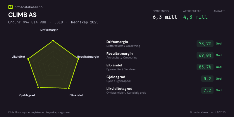 Økonomisk helseprofil for CLIMB AS (Org.nr 994 014 900) i OSLO. Omsetning 6,3 mill, årsresultat 4,3 mill, driftsmargin 78,7 %, resultatmargin 69,0 %, EK-andel 83,7 %, gjeldsgrad 0,2, likviditetsgrad 7,2. Regnskap 2025. Kilde: firmadatabasen.no