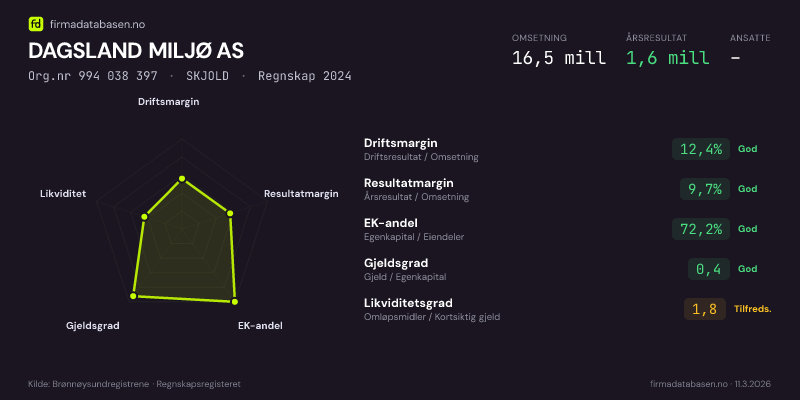 Økonomisk helseprofil for DAGSLAND MILJØ AS (Org.nr 994 038 397) i SKJOLD. Omsetning 16,5 mill, årsresultat 1,6 mill, driftsmargin 12,4 %, resultatmargin 9,7 %, EK-andel 72,2 %, gjeldsgrad 0,4, likviditetsgrad 1,8. Regnskap 2024. Kilde: firmadatabasen.no
