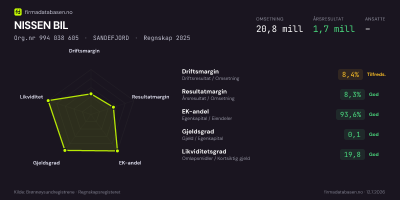 Økonomisk helseprofil for NISSEN BIL (Org.nr 994 038 605) i SANDEFJORD. Omsetning 20,8 mill, årsresultat 1,7 mill, driftsmargin 8,4 %, resultatmargin 8,3 %, EK-andel 93,6 %, gjeldsgrad 0,1, likviditetsgrad 19,8. Regnskap 2025. Kilde: firmadatabasen.no