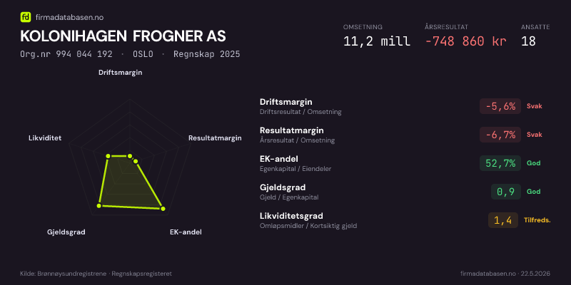Økonomisk helseprofil for KOLONIHAGEN FROGNER AS (Org.nr 994 044 192) i OSLO. Omsetning 10,1 mill, årsresultat −823 418 kr, driftsmargin -6,5 %, resultatmargin -8,1 %, EK-andel 0,3 %, gjeldsgrad 287,0, likviditetsgrad 0,5. Regnskap 2024. Kilde: firmadatabasen.no