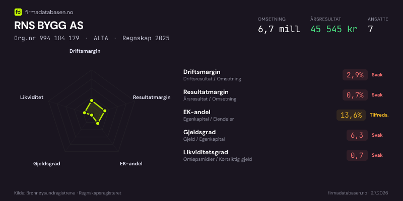 Økonomisk helseprofil for RNS BYGG AS (Org.nr 994 104 179) i ALTA. Omsetning 6,7 mill, årsresultat 45 545 kr, driftsmargin 2,9 %, resultatmargin 0,7 %, EK-andel 13,6 %, gjeldsgrad 6,3, likviditetsgrad 0,7. Regnskap 2025. Kilde: firmadatabasen.no
