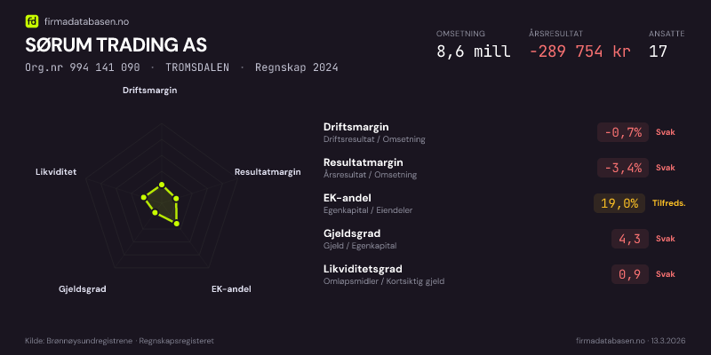 Økonomisk helseprofil for SØRUM TRADING AS (Org.nr 994 141 090) i TROMSDALEN. Omsetning 8,6 mill, årsresultat −289 754 kr, driftsmargin -0,7 %, resultatmargin -3,4 %, EK-andel 19,0 %, gjeldsgrad 4,3, likviditetsgrad 0,9. Regnskap 2024. Kilde: firmadatabasen.no