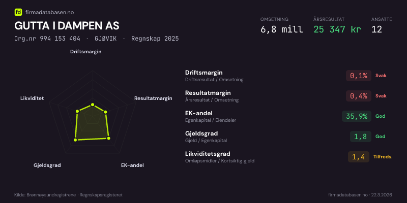 Økonomisk helseprofil for GUTTA I DAMPEN AS (Org.nr 994 153 404) i GJØVIK. Omsetning 6,8 mill, årsresultat 25 347 kr, driftsmargin 0,1 %, resultatmargin 0,4 %, EK-andel 35,9 %, gjeldsgrad 1,8, likviditetsgrad 1,4. Regnskap 2025. Kilde: firmadatabasen.no