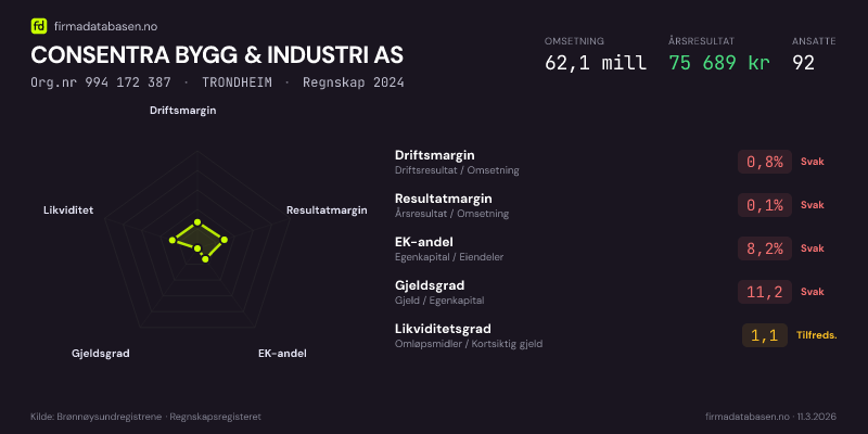 Økonomisk helseprofil for CONSENTRA BYGG & INDUSTRI AS (Org.nr 994 172 387) i TRONDHEIM. Omsetning 62,1 mill, årsresultat 75 689 kr, driftsmargin 0,8 %, resultatmargin 0,1 %, EK-andel 8,2 %, gjeldsgrad 11,2, likviditetsgrad 1,1. Regnskap 2024. Kilde: firmadatabasen.no
