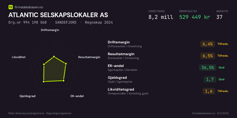 Økonomisk helseprofil for ATLANTIC SELSKAPSLOKALER AS (Org.nr 994 198 068) i SANDEFJORD. Omsetning 8,2 mill, årsresultat 529 449 kr, driftsmargin 6,4 %, resultatmargin 6,5 %, EK-andel 36,5 %, gjeldsgrad 1,7, likviditetsgrad 1,6. Regnskap 2024. Kilde: firmadatabasen.no