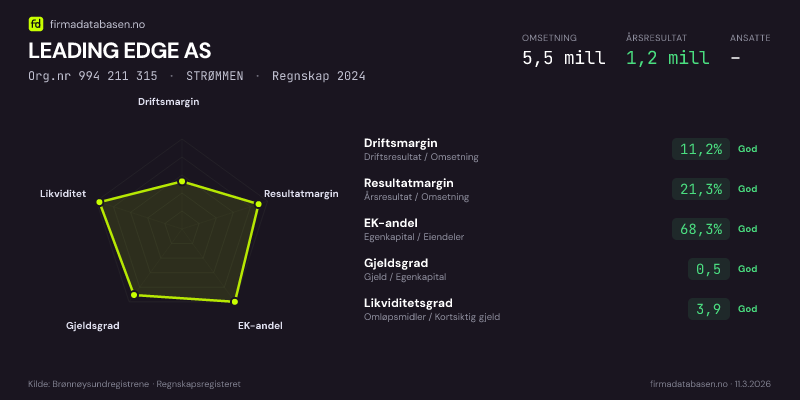 Økonomisk helseprofil for LEADING EDGE AS (Org.nr 994 211 315) i STRØMMEN. Omsetning 5,5 mill, årsresultat 1,2 mill, driftsmargin 11,2 %, resultatmargin 21,3 %, EK-andel 68,3 %, gjeldsgrad 0,5, likviditetsgrad 3,9. Regnskap 2024. Kilde: firmadatabasen.no