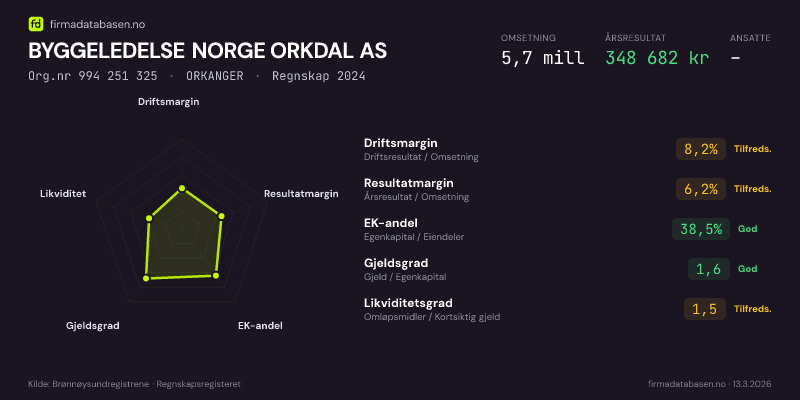 Økonomisk helseprofil for BYGGELEDELSE NORGE ORKDAL AS (Org.nr 994 251 325) i ORKANGER. Omsetning 5,7 mill, årsresultat 348 682 kr, driftsmargin 8,2 %, resultatmargin 6,2 %, EK-andel 38,5 %, gjeldsgrad 1,6, likviditetsgrad 1,5. Regnskap 2024. Kilde: firmadatabasen.no