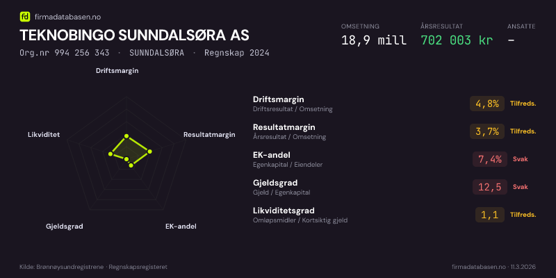 Økonomisk helseprofil for TEKNOBINGO SUNNDALSØRA AS (Org.nr 994 256 343) i SUNNDALSØRA. Omsetning 18,9 mill, årsresultat 702 003 kr, driftsmargin 4,8 %, resultatmargin 3,7 %, EK-andel 7,4 %, gjeldsgrad 12,5, likviditetsgrad 1,1. Regnskap 2024. Kilde: firmadatabasen.no
