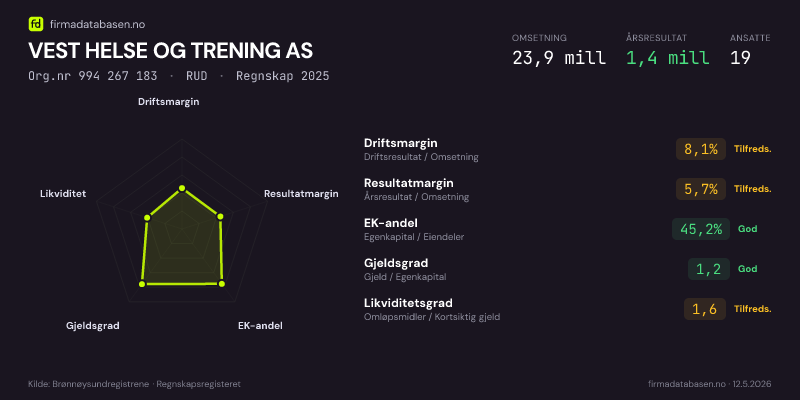 Økonomisk helseprofil for VEST HELSE OG TRENING AS (Org.nr 994 267 183) i RUD. Omsetning 23,9 mill, årsresultat 1,4 mill, driftsmargin 8,1 %, resultatmargin 5,7 %, EK-andel 45,2 %, gjeldsgrad 1,2, likviditetsgrad 1,6. Regnskap 2025. Kilde: firmadatabasen.no