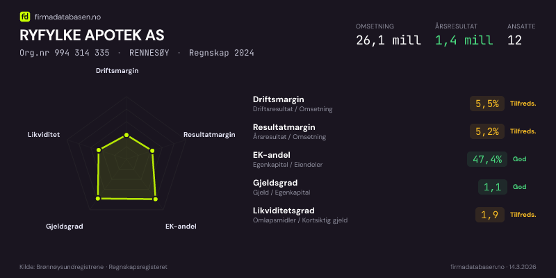 Økonomisk helseprofil for RYFYLKE APOTEK AS (Org.nr 994 314 335) i RENNESØY. Omsetning 26,1 mill, årsresultat 1,4 mill, driftsmargin 5,5 %, resultatmargin 5,2 %, EK-andel 47,4 %, gjeldsgrad 1,1, likviditetsgrad 1,9. Regnskap 2024. Kilde: firmadatabasen.no