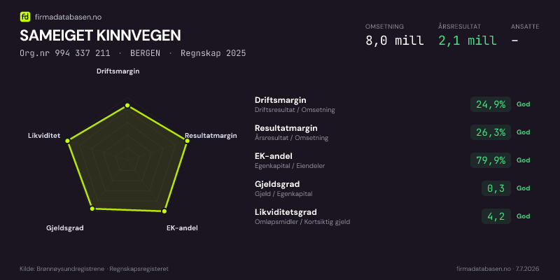 Økonomisk helseprofil for SAMEIGET KINNVEGEN (Org.nr 994 337 211) i BERGEN. Omsetning 8,0 mill, årsresultat 2,1 mill, driftsmargin 24,9 %, resultatmargin 26,3 %, EK-andel 79,9 %, gjeldsgrad 0,3, likviditetsgrad 4,2. Regnskap 2025. Kilde: firmadatabasen.no