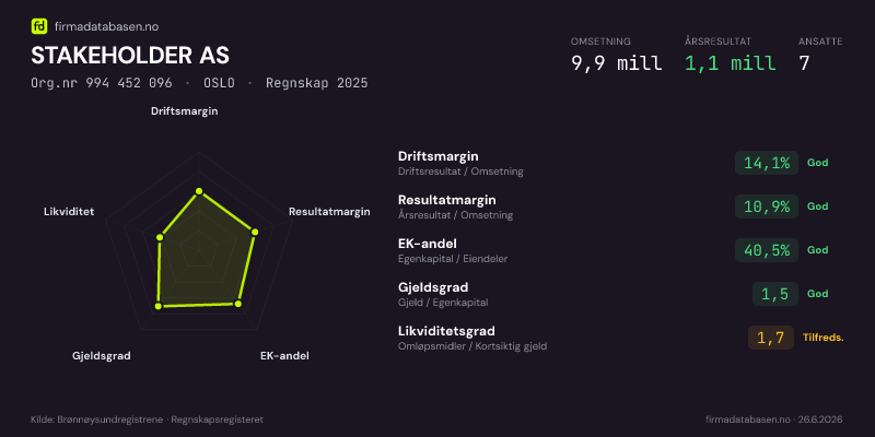 Økonomisk helseprofil for STAKEHOLDER AS (Org.nr 994 452 096) i OSLO. Omsetning 9,9 mill, årsresultat 1,1 mill, driftsmargin 14,1 %, resultatmargin 10,9 %, EK-andel 40,5 %, gjeldsgrad 1,5, likviditetsgrad 1,7. Regnskap 2025. Kilde: firmadatabasen.no