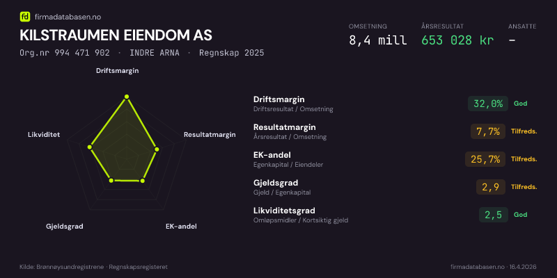 Økonomisk helseprofil for KILSTRAUMEN EIENDOM AS (Org.nr 994 471 902) i INDRE ARNA. Omsetning 8,4 mill, årsresultat 653 028 kr, driftsmargin 32,0 %, resultatmargin 7,7 %, EK-andel 25,7 %, gjeldsgrad 2,9, likviditetsgrad 2,5. Regnskap 2025. Kilde: firmadatabasen.no