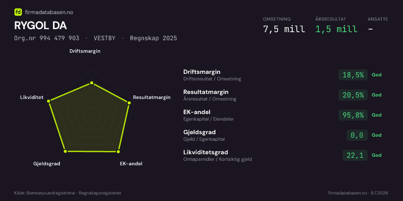 Økonomisk helseprofil for RYGOL DA (Org.nr 994 479 903) i VESTBY. Omsetning 7,5 mill, årsresultat 1,5 mill, driftsmargin 18,5 %, resultatmargin 20,5 %, EK-andel 95,8 %, gjeldsgrad 0,0, likviditetsgrad 22,1. Regnskap 2025. Kilde: firmadatabasen.no