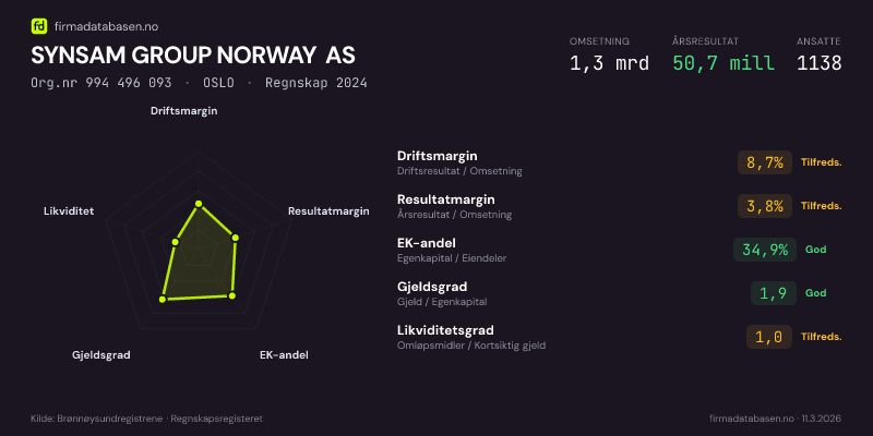 Økonomisk helseprofil for SYNSAM GROUP NORWAY AS (Org.nr 994 496 093) i OSLO. Omsetning 1,3 mrd, årsresultat 50,7 mill, driftsmargin 8,7 %, resultatmargin 3,8 %, EK-andel 34,9 %, gjeldsgrad 1,9, likviditetsgrad 1,0. Regnskap 2024. Kilde: firmadatabasen.no