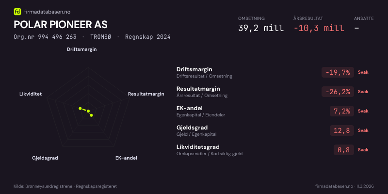 Økonomisk helseprofil for POLAR PIONEER AS (Org.nr 994 496 263) i TROMSØ. Omsetning 39,2 mill, årsresultat −10,3 mill, driftsmargin -19,7 %, resultatmargin -26,2 %, EK-andel 7,2 %, gjeldsgrad 12,8, likviditetsgrad 0,8. Regnskap 2024. Kilde: firmadatabasen.no