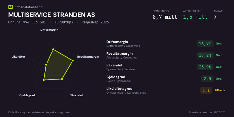 Økonomisk helseprofil for MULTISERVICE STRANDEN AS (Org.nr 994 506 501) i NORDDYRØY. Omsetning 8,7 mill, årsresultat 1,5 mill, driftsmargin 16,9 %, resultatmargin 17,2 %, EK-andel 33,9 %, gjeldsgrad 2,0, likviditetsgrad 1,1. Regnskap 2025. Kilde: firmadatabasen.no